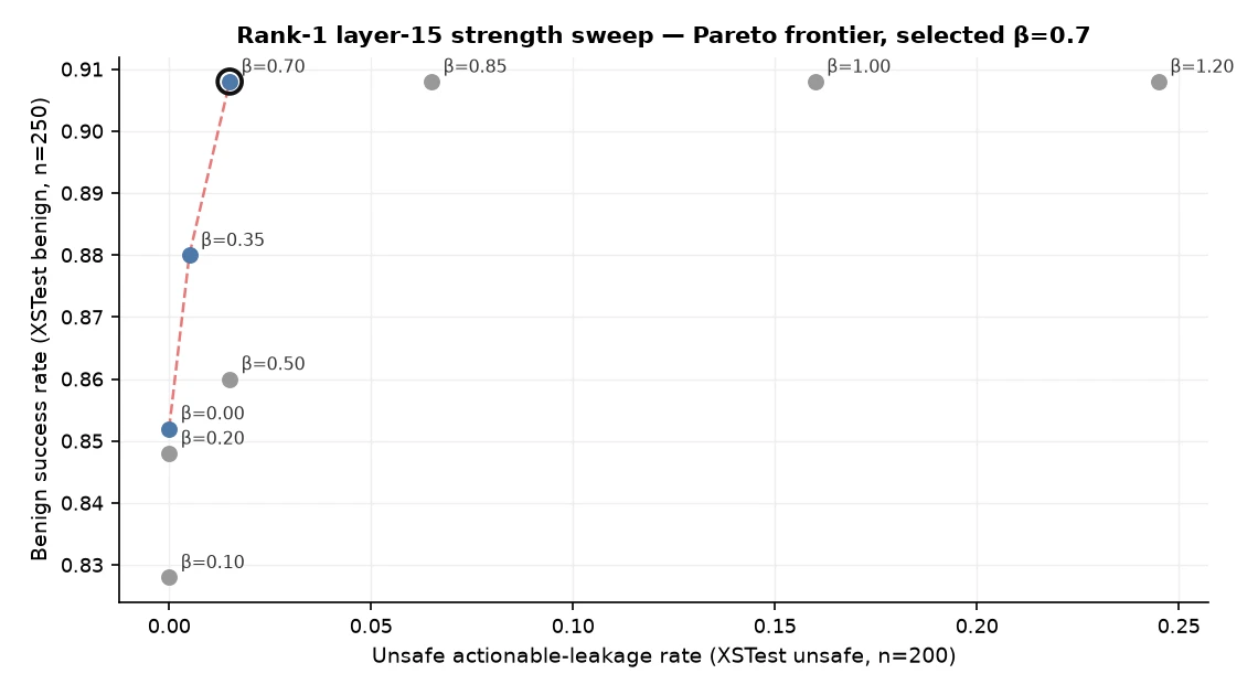 A trade-off chart showing that stronger editing improves answers to harmless prompts but eventually increases unsafe leakage.