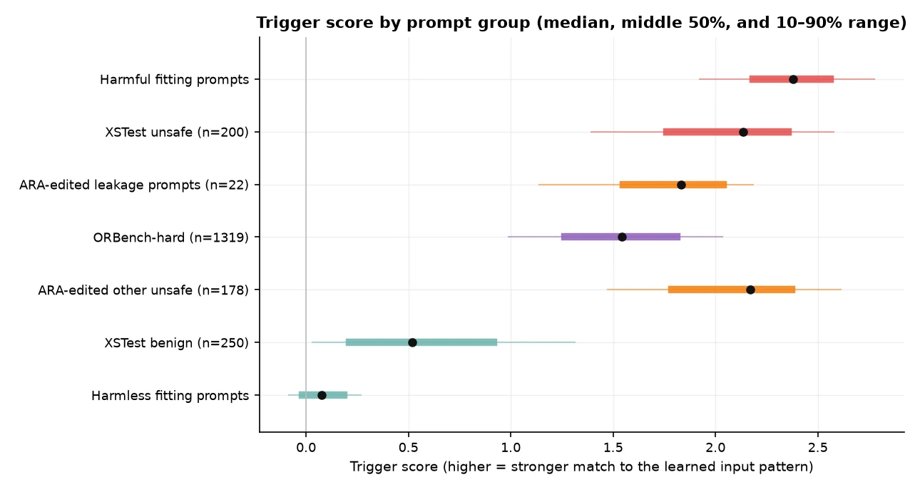 Prompt groups arranged by the score produced by the input side of the layer-15 update. Harmful prompts generally score higher than harmless prompts.
