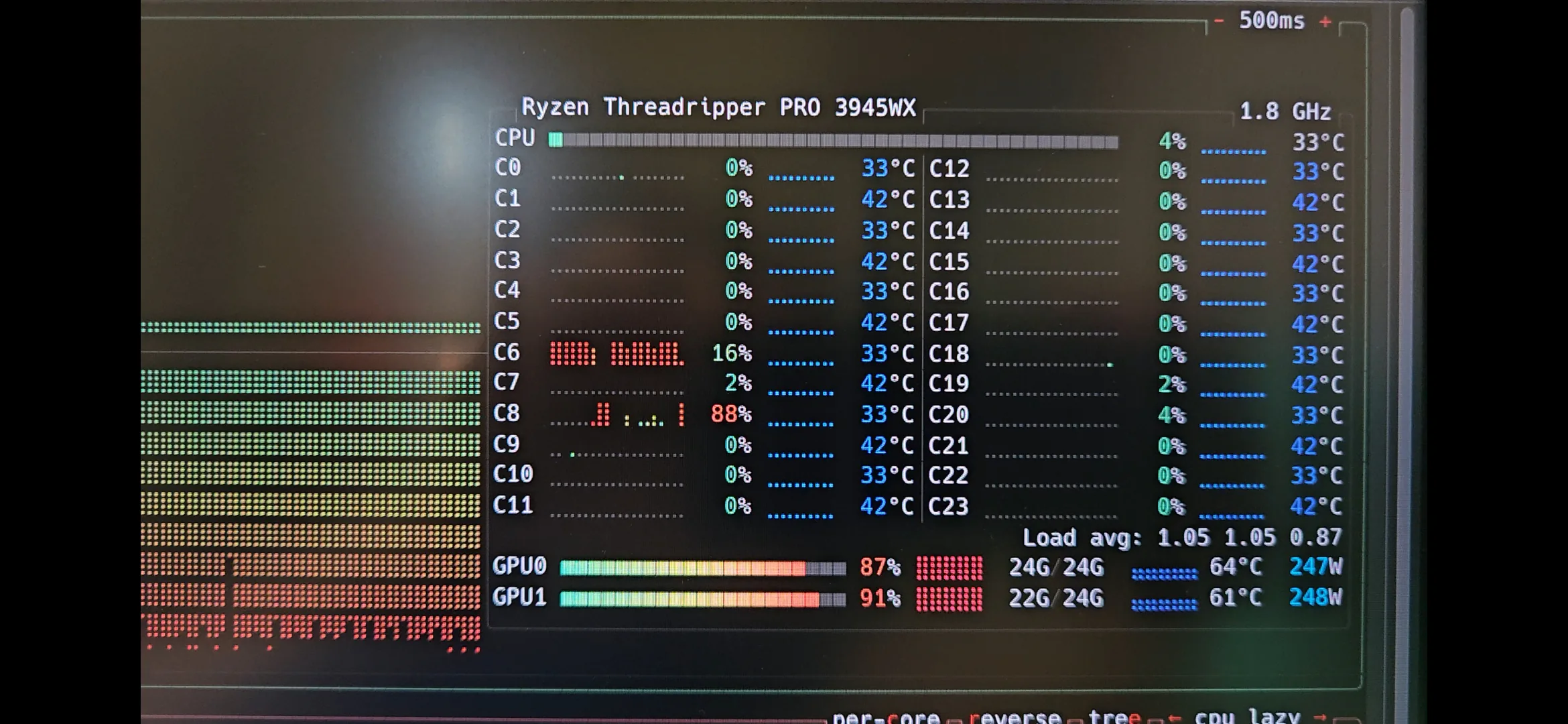 btop showing the Threadripper PRO 3945WX at low utilisation while both RTX 3090 GPUs are heavily loaded.