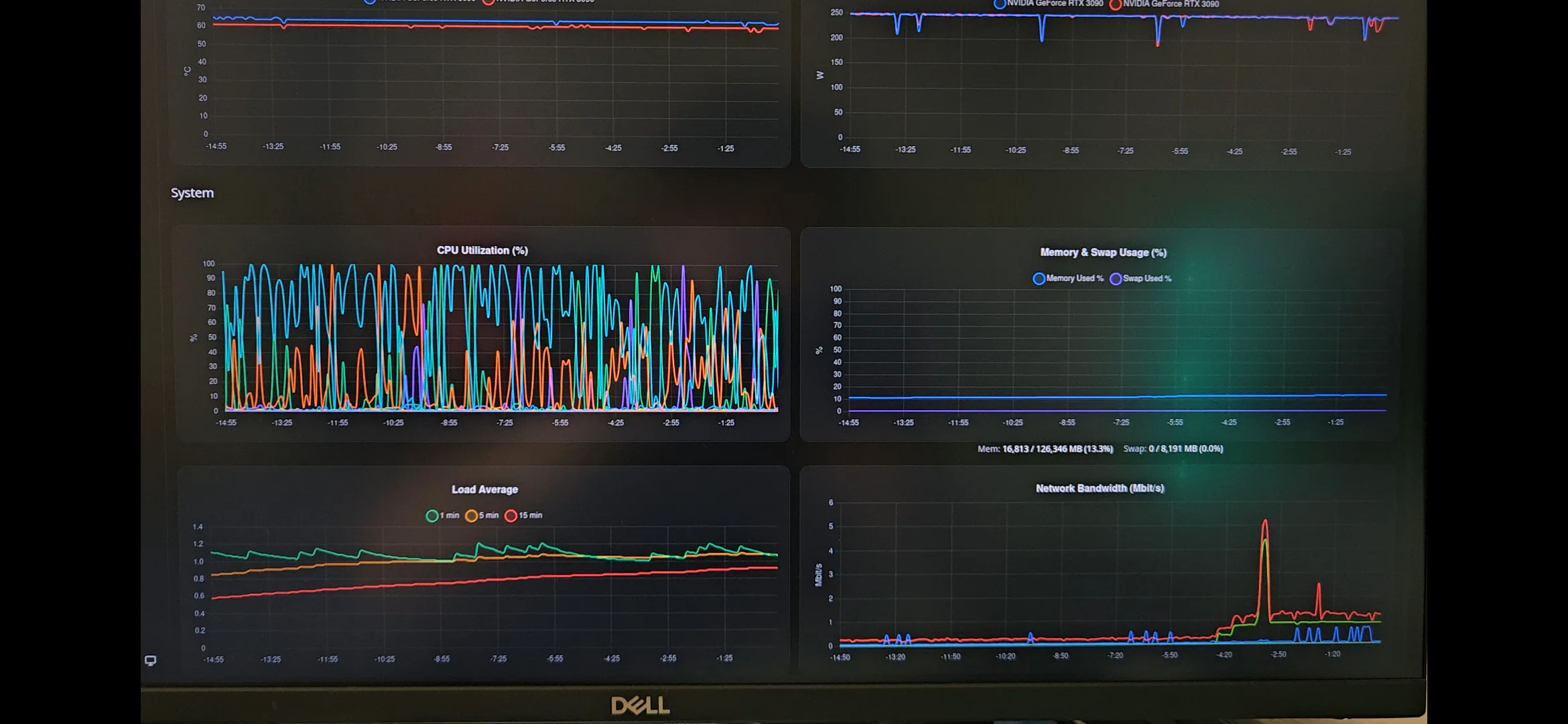 System monitoring graphs showing CPU utilisation, memory use, load average and network traffic during local model inference.