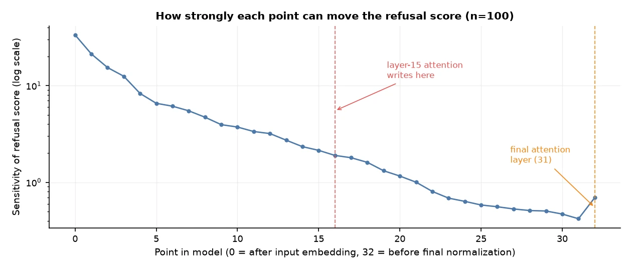 A line showing that small changes near the start of the model affect the refusal score more strongly than changes near the end.