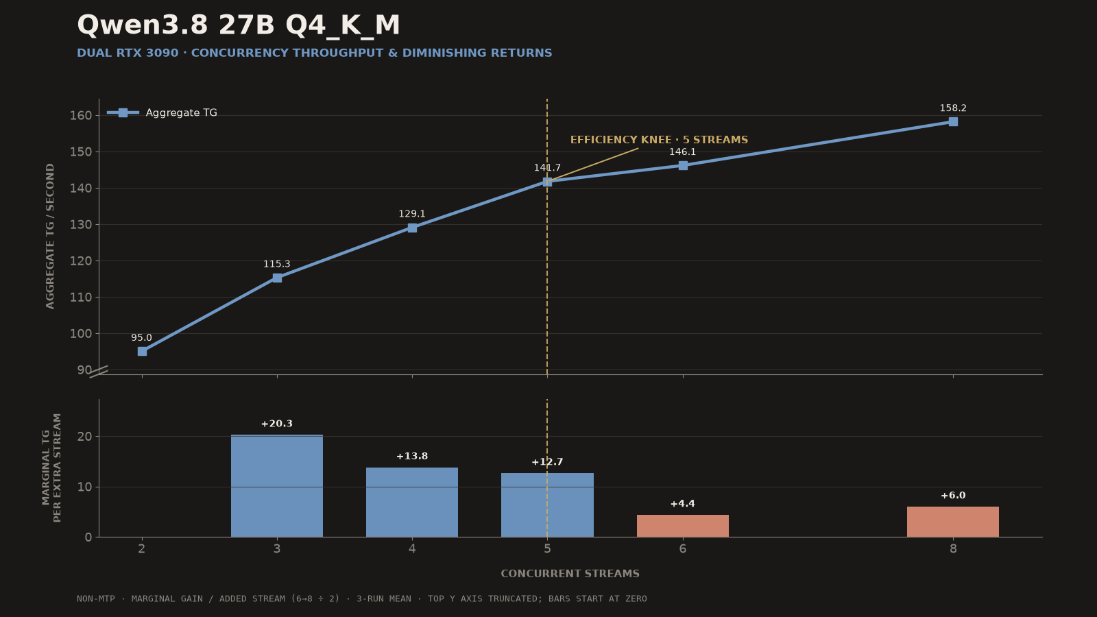 Aggregate Qwen3.8 27B Q4_K_M throughput and marginal gain from two through eight concurrent streams on two RTX 3090 GPUs, identifying five streams as the efficiency knee.