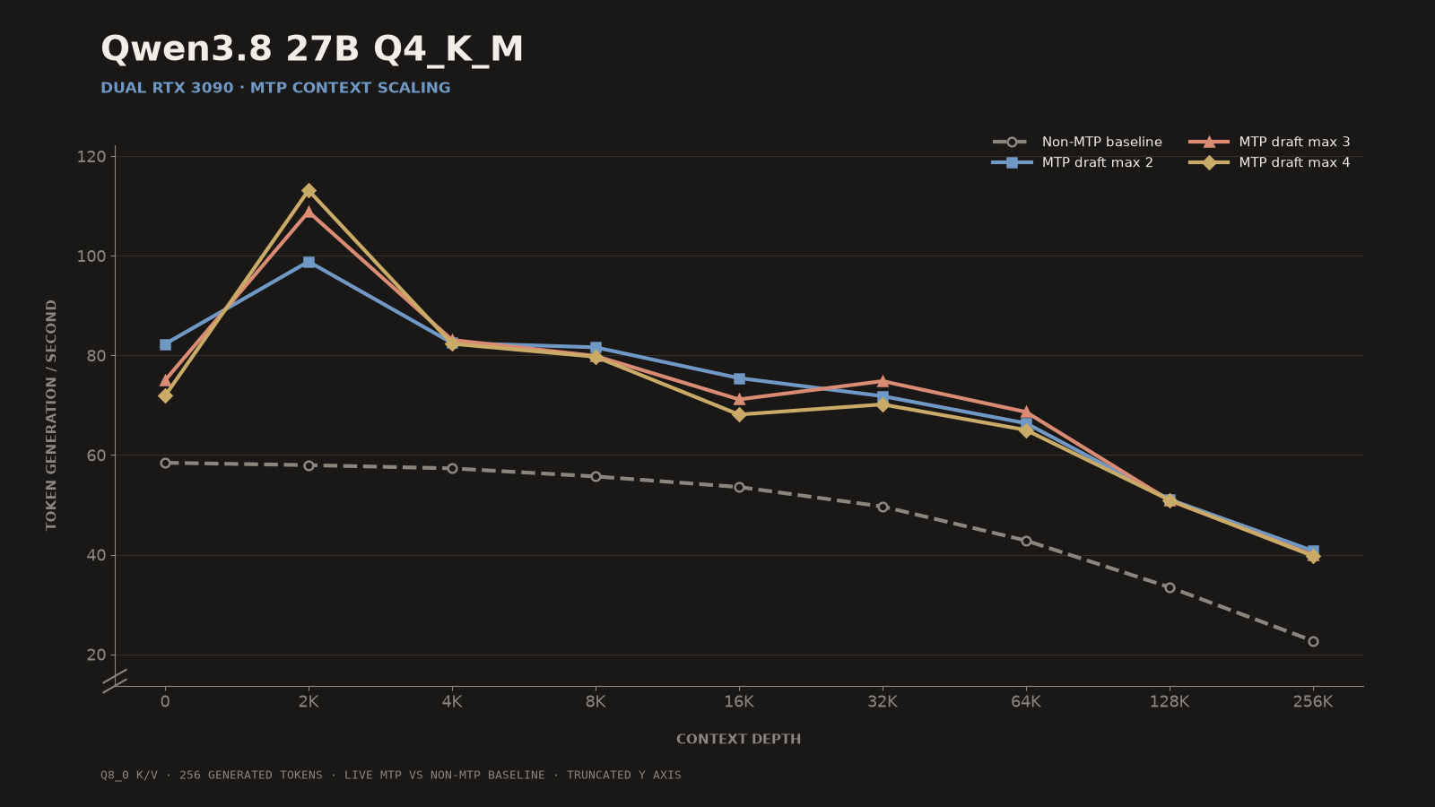 Token-generation throughput for Qwen3.8 27B Q4_K_M across context depths, comparing non-MTP generation with MTP draft maximums of two, three and four.