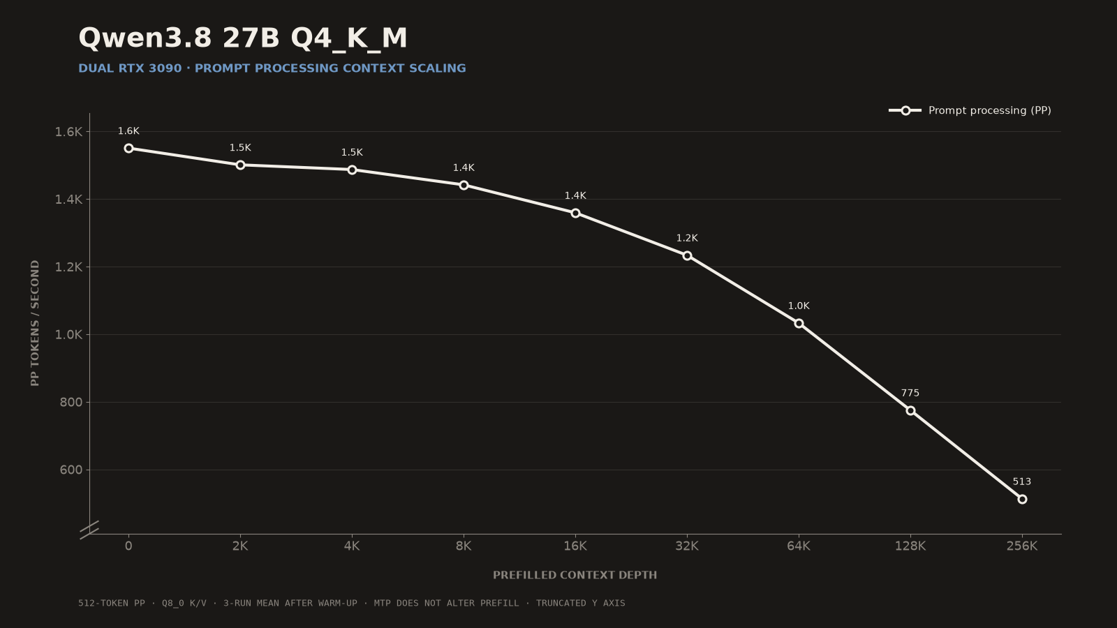 Prompt-processing throughput for Qwen3.8 27B Q4_K_M on two RTX 3090 GPUs, declining from 1,550 tokens per second with an empty cache to 513 tokens per second at 256K context.